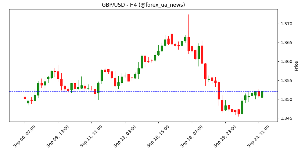 Фунт стерлінгів спокійний перед PMI Британії та виступом Пауелла 💷
