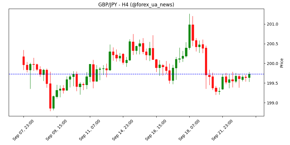 GBP/JPY: тестує дев’ятиденний EMA біля 200.00 напередодні даних PMI з Британії 💹