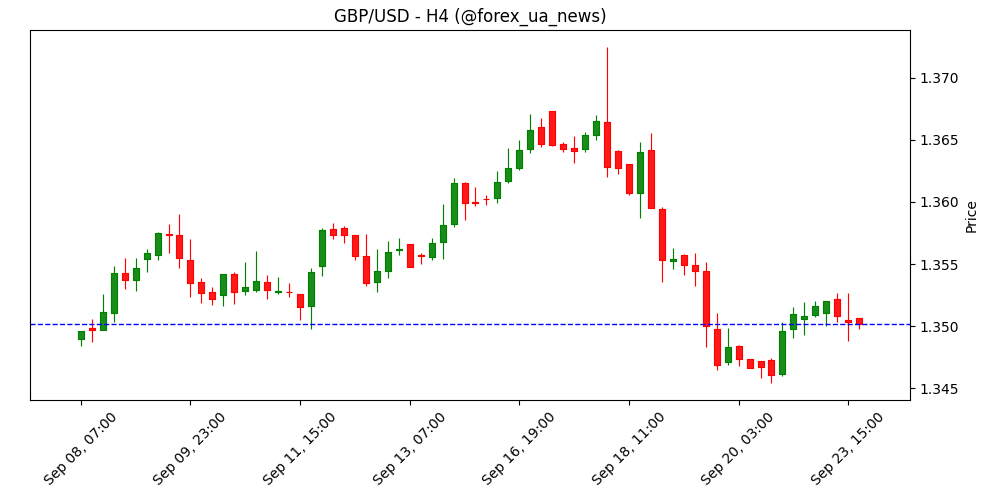 GBP/USD прогноз: фунт знову слабшає після розчаровуючих PMI 📉
