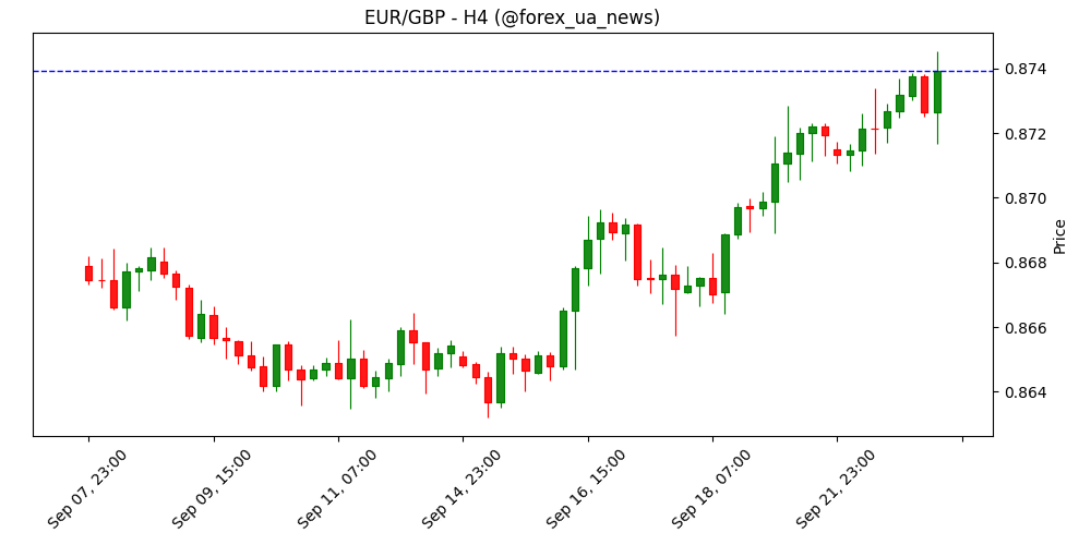 EUR/GBP піднявся до річних максимумів: 0.8753 після слабких UK PMI 📈