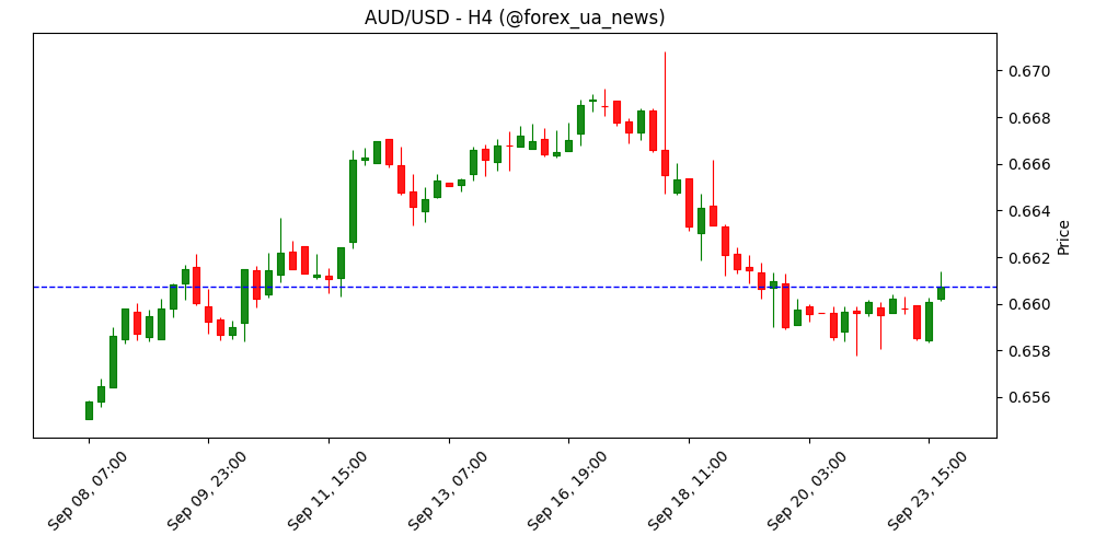 AUD/USD відновлює позиції вище 0.6600, поки долар США слабшає 📈