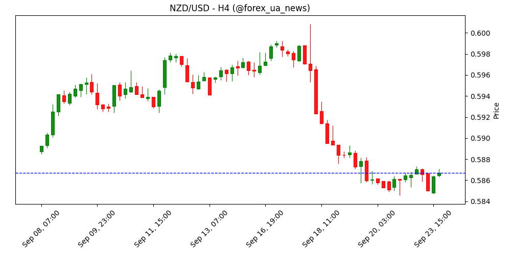 NZD/USD відскочив від мінімумів, але завис нижче 0.5870 📉