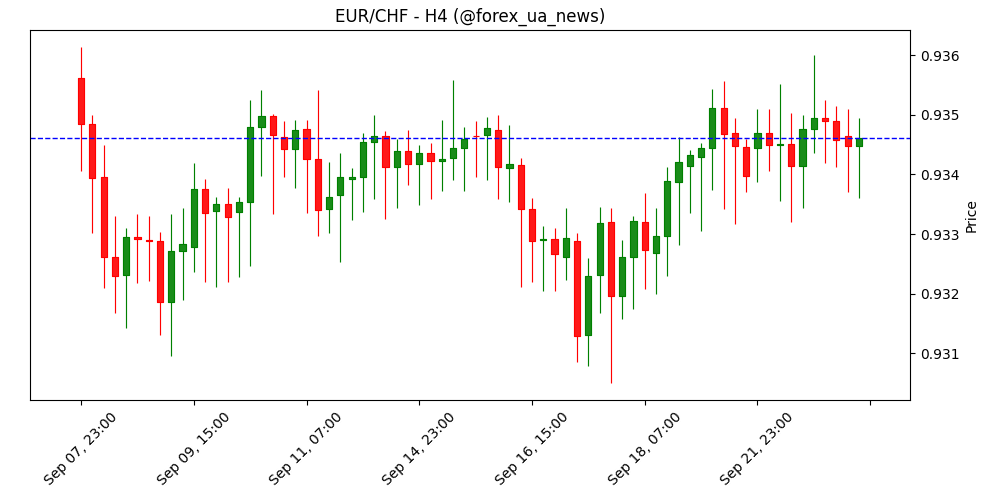 EUR/CHF відкотилась: PMI показують нерівномірне відновлення, у фокусі SNB 📉