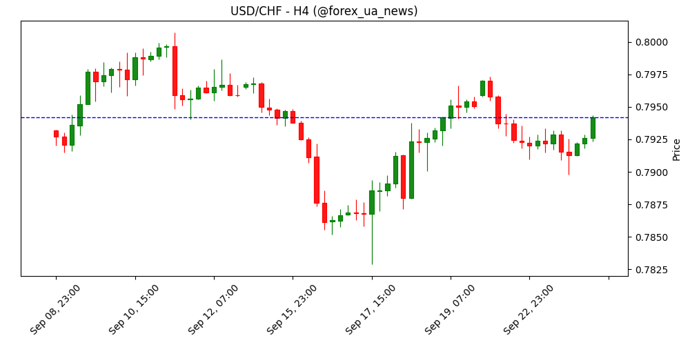 USD/CHF наближається до 0.7950 на тлі широкої сили долара США 💵🇨🇭