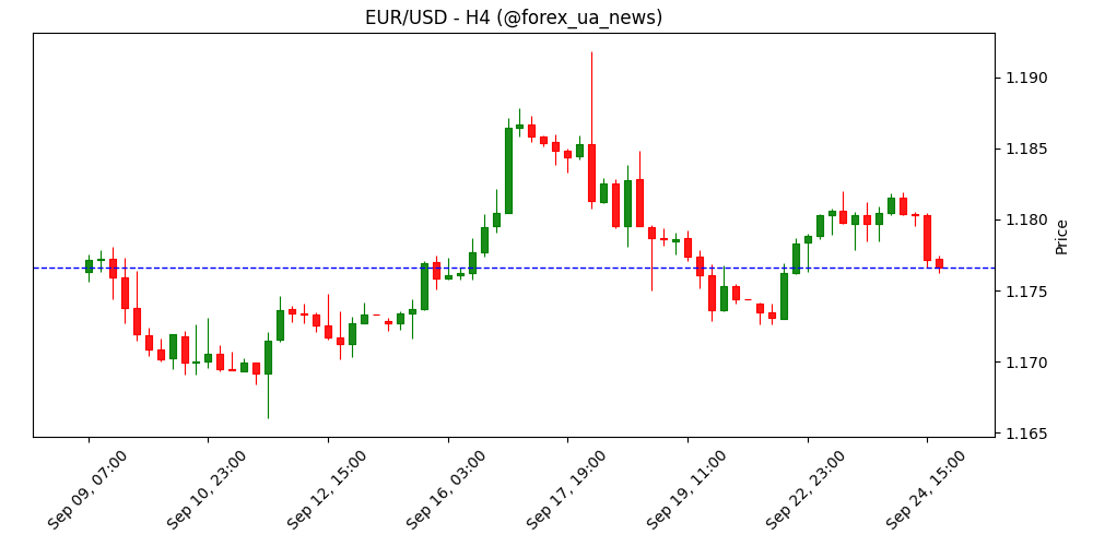 EUR/USD прискорює розворот на тлі слабких даних і «risk-off» настроїв 📉