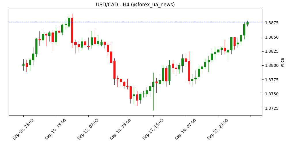Прогноз USD/CAD: пара підходить до місячного максимуму 1.3890 на тлі переваги долара США 💵