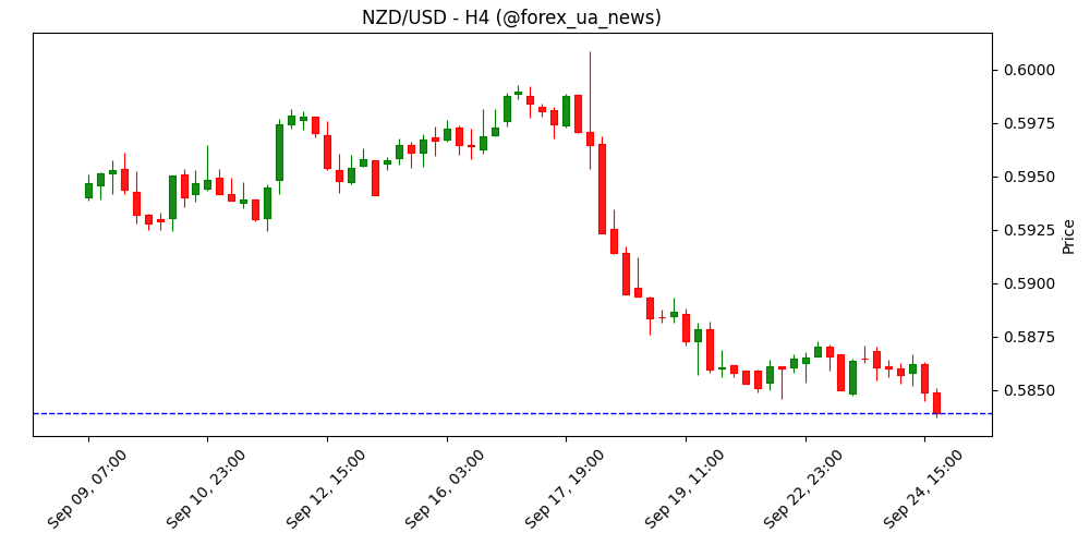 NZD/USD падає до нових мінімумів нижче 0.5840 на тлі зміцнення долара США 📉
