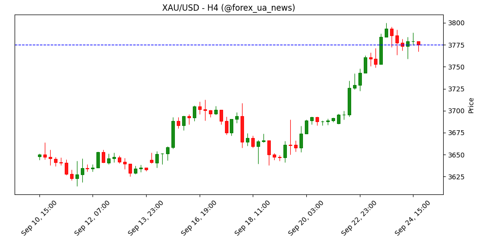 Золото консолідується нижче рекордів через обережність ФРС та силу долара 🪙