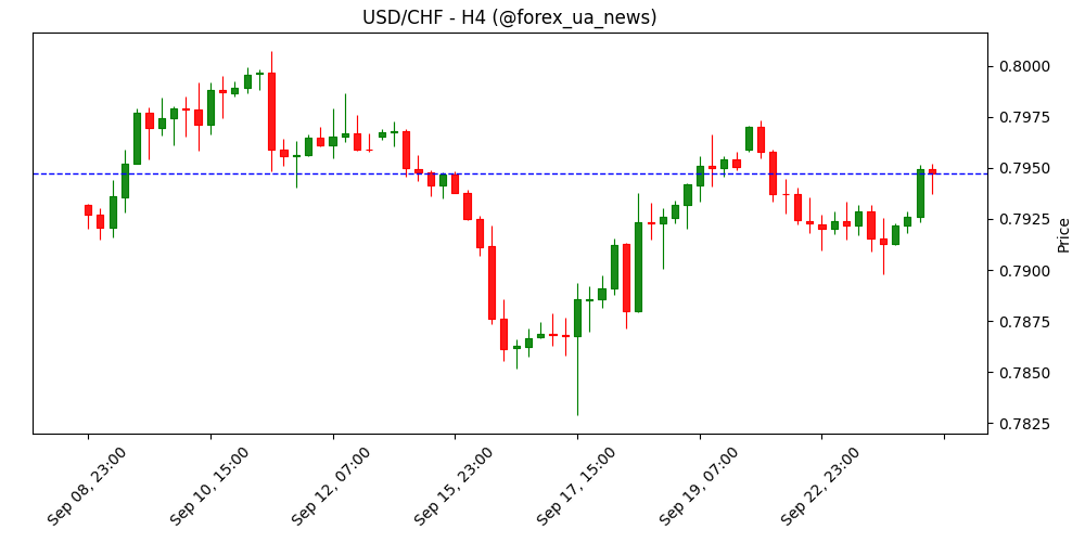 Швейцарський франк слабшає: SNB готується залишити ставки без змін 💶