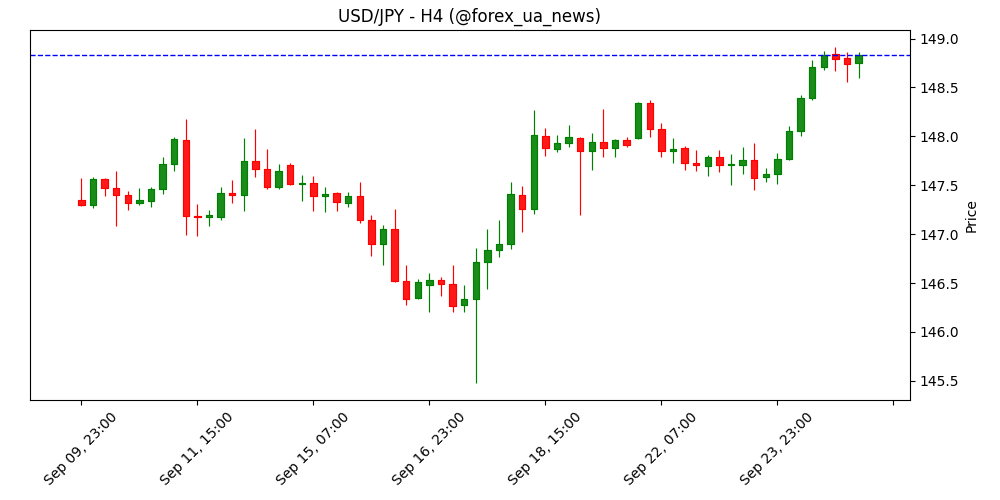 Єна зависла біля тритижневого дна проти долара; ринок чекає на токійський CPI у п’ятницю 📉