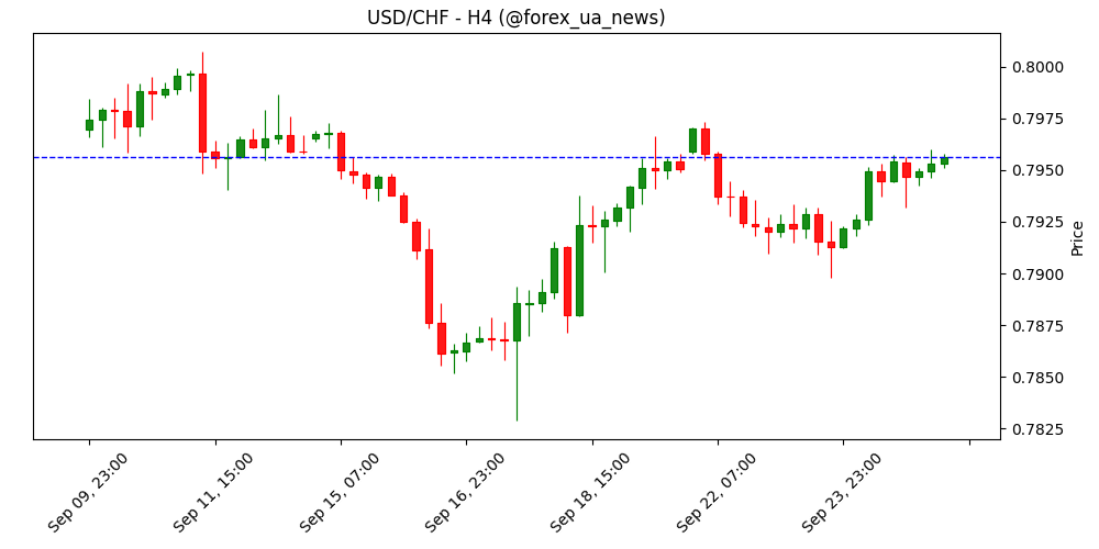 USD/CHF: Консолідація на денному графіку – OCBC 💹