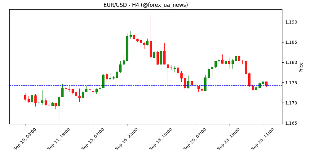 Прогноз EUR/USD: Євро стабілізується, але ведмежий настрій зберігається 🐻