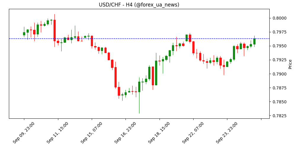USD/CHF стрибає до нових максимумів біля 0.7970 після рішення SNB 💹