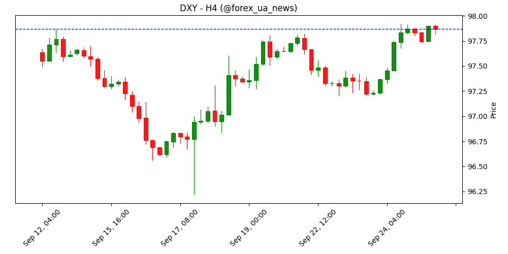 Індекс долара США (DXY) тримається біля 98.00 перед виходом даних по ВВП 🇺🇸