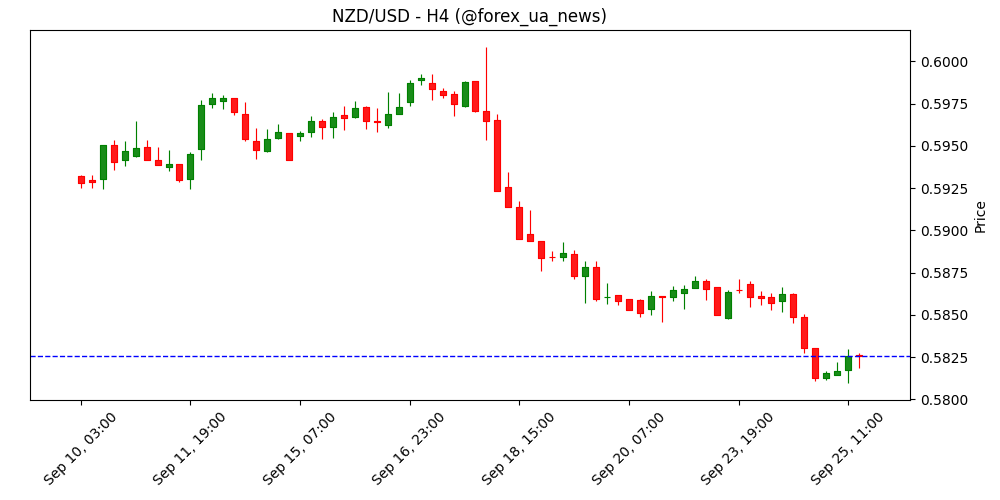 NZD/USD може пробити ключову підтримку на 0.5800 – UOB Group 📉