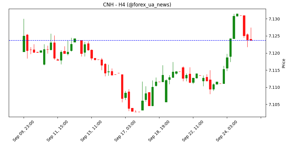 USD/CNH може протестувати 7.1420 перед ризиком відкату – UOB Group 💹