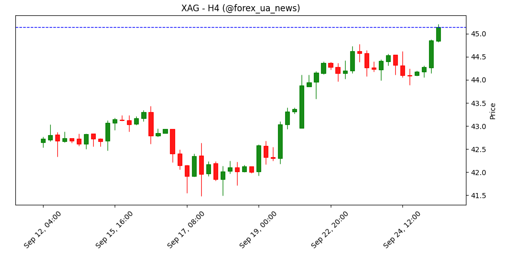 Ціни на срібло сьогодні: XAG/USD піднялось 📈