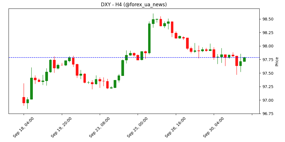 Зміна зайнятості ADP у США виявилась нижчою за очікування (50K) у вересні: факт (-32K) 📉