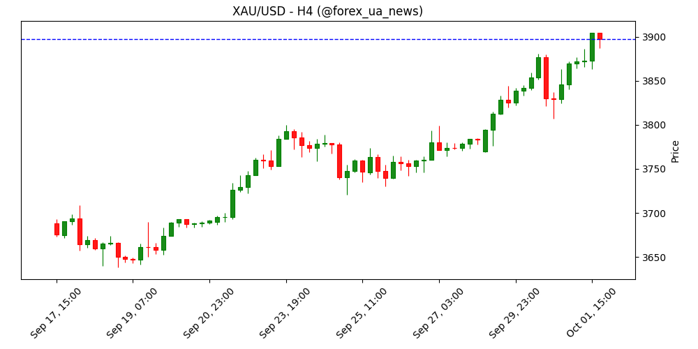Золото б’є новий рекорд: XAU/USD підлітає на фоні шатдауну в США ✨