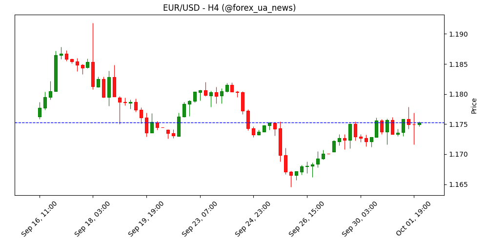 Прогноз EUR/USD: шатдаун уряду США тримає пару на плаву 🚨
