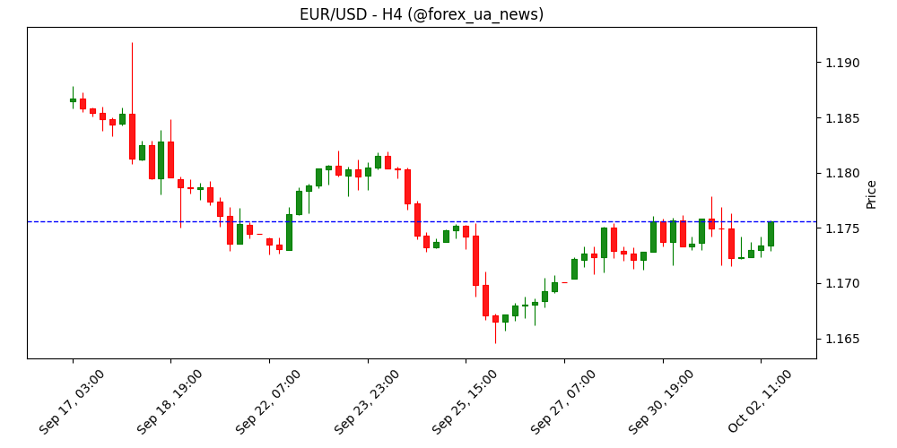 EUR/USD: Ймовірна торгівля в діапазоні 1.1700–1.1760 – UOB Group 💹