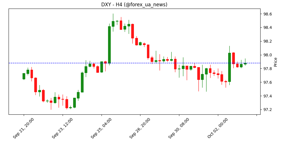 Індекс долара США тримається нижче 98.00 через ставки на зниження Fed та шатдаун уряду 💵