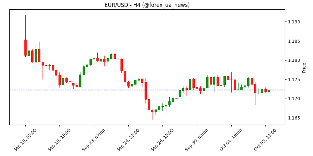 EUR/USD підтягується від мінімумів на фоні PMI послуг у Єврозоні 📊