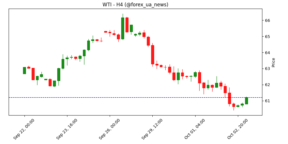 WTI намагається втриматися біля $61.00, але тиск через надлишок пропозиції лишається ⛽️