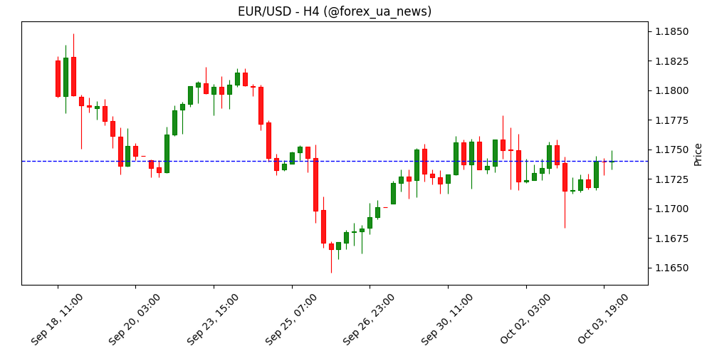ISM Services PMI у США за вересень не дотягнув до прогнозу (51.7): фактичний показник 50 📉
