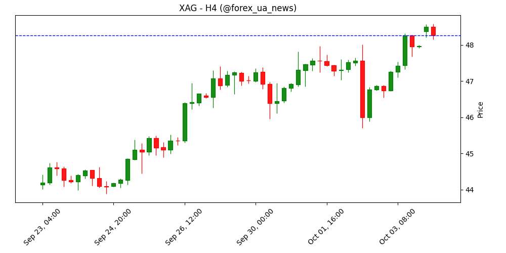 Прогноз ціни на срібло: XAG/USD утримує здобутки біля багаторічних максимумів вище $48.30 🪙