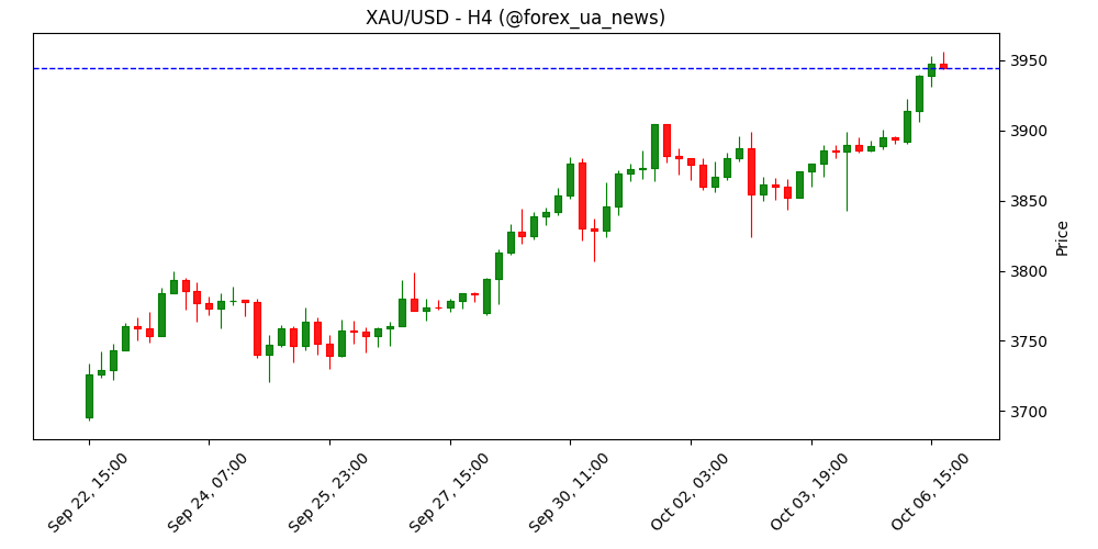Прогноз ціни на золото: XAU/USD оновлює історичний максимум біля $3 950 на тлі очікувань зниження ставки ФРС ✨