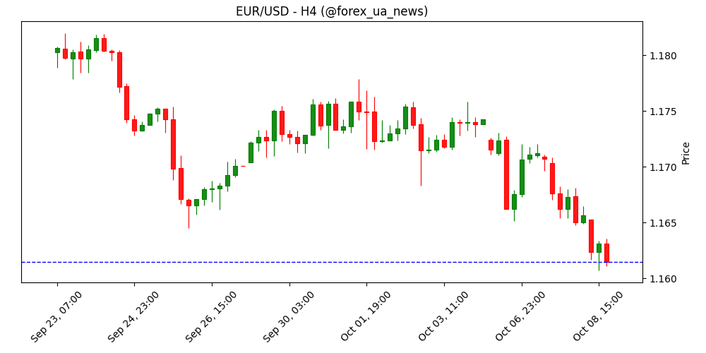 EUR/HUF відскакує від ключової зони підтримки – Société Générale 💶