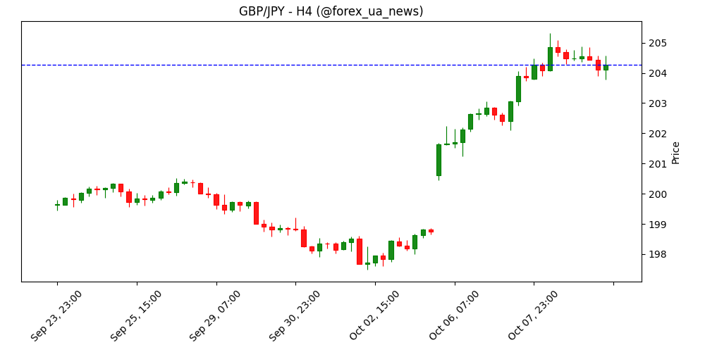 GBP/JPY сповзає після чотириденного ралі: трейдери охолоджують очікування щодо політики BoJ 🇬🇧💴