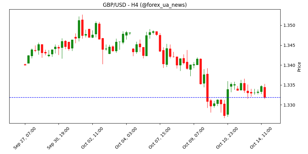 Рівень безробіття у Британії зріс до 4.8% проти очікуваних 4.7% 🇬🇧