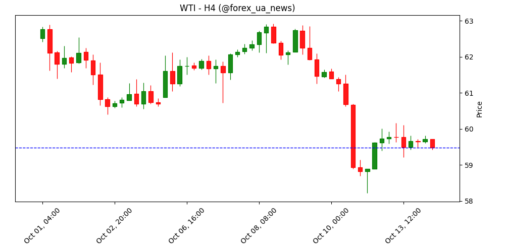 WTI падає на європейському відкритті 🛢️
