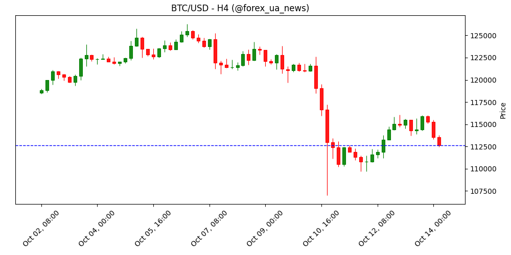 Ринок крипти знову лихоманить: Bitcoin (BTC) падає нижче $113 000 💥