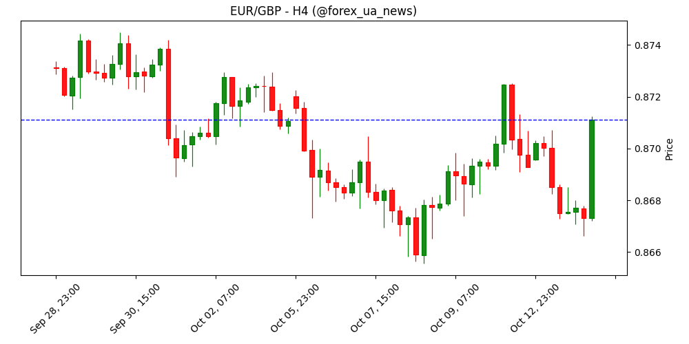 EUR/GBP тримається вище 0.8700 після даних про зайнятість у Британії 💷