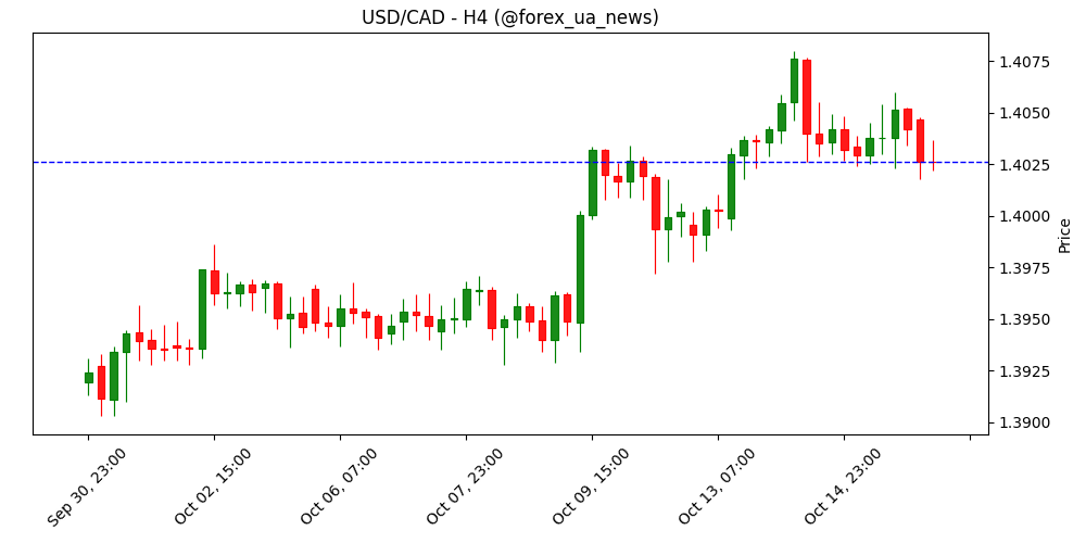 Експірації опціонів на Forex на 16 жовтня (NY cut) 💼
