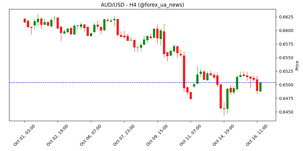 Австралійський долар під тиском після слабких даних з ринку праці 🇦🇺
