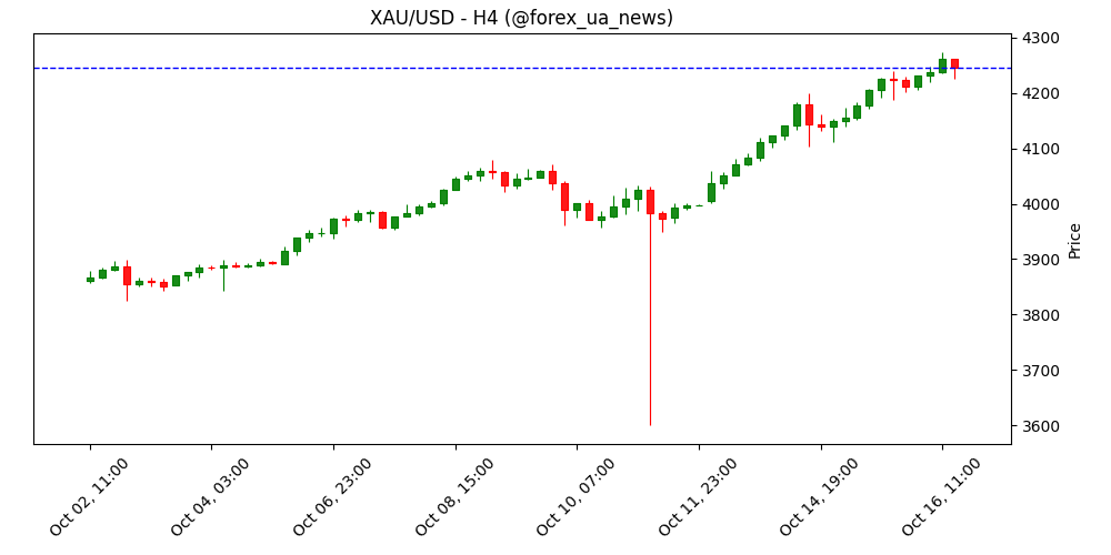 Forex сьогодні: ринки чекають сигналів від центробанків, золото оновлює максимум 🪙