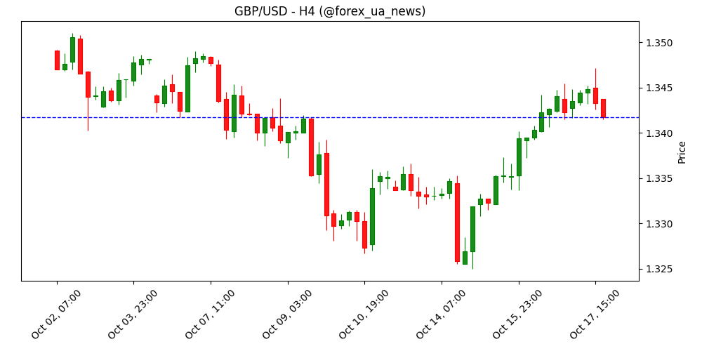 Фунт продовжує вигравати у долара 💷