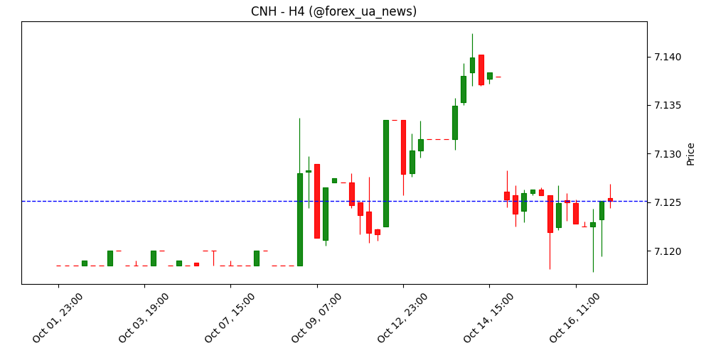 USD/CNH має шанс просісти до 7.1130 – UOB Group 💹