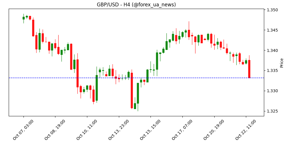 Інфляція у Британії стабілізувалася на рівні 3.8% р/р у вересні проти 4.0% очікуваних 🇬🇧💷