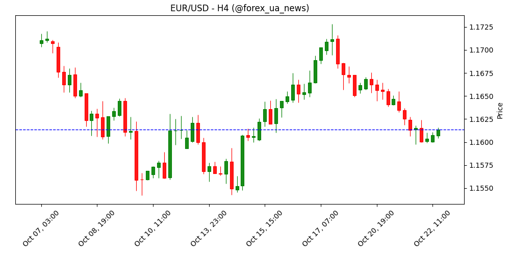 Опціони на валюту з експірацією 22 жовтня (NY cut) 💹