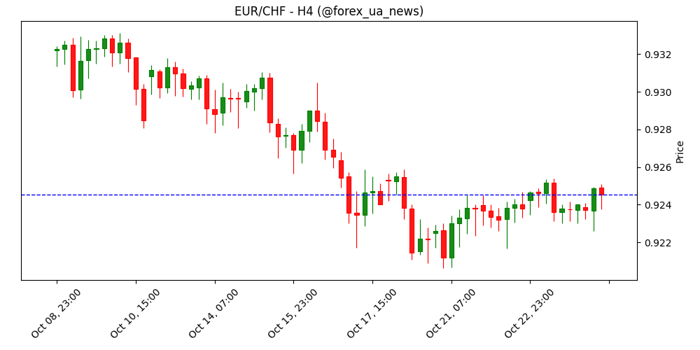 EUR/CHF стабілізується після зростання PMI Єврозони 💶