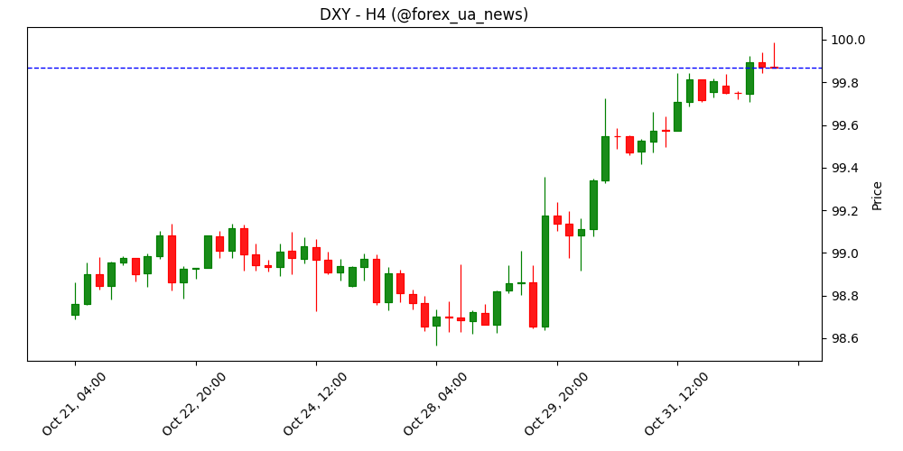 ISM Manufacturing PMI США знизився до 48.7 у жовтні проти прогнозу 49.5 📉