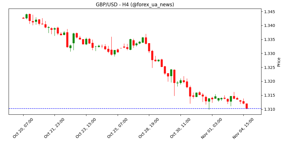 Фунт стерлінгів буксує проти долара: трейдери зменшують ставки на м’який FED 🏦