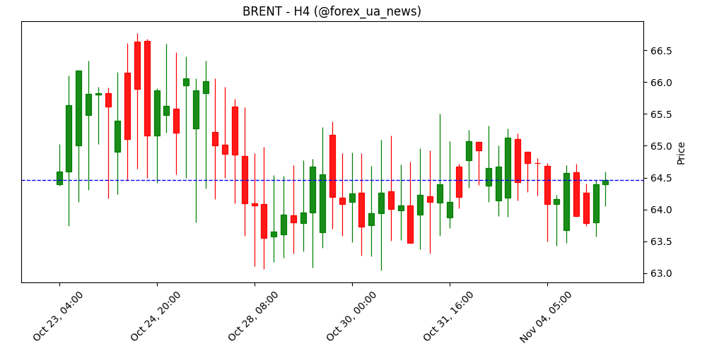 Ціни на нафту зростають: WTI відкрилася в Європі на позитиві 🛢️