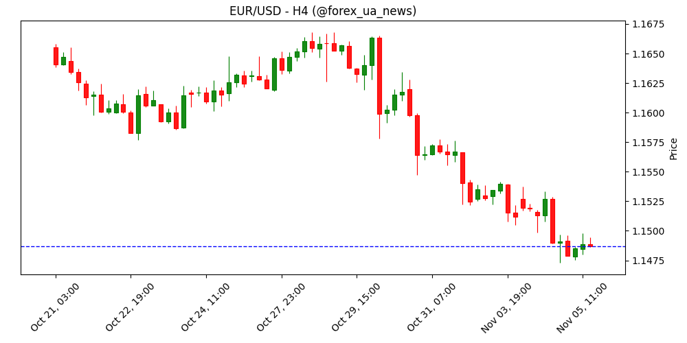 Німецькі замовлення у промисловості зросли на 1.1% м/м у вересні (очікували +1%) 🇩🇪