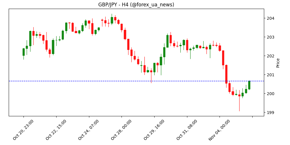 GBP/JPY відбивається перед рішенням BoE, BoJ натякає на поступове посилення 💷💴